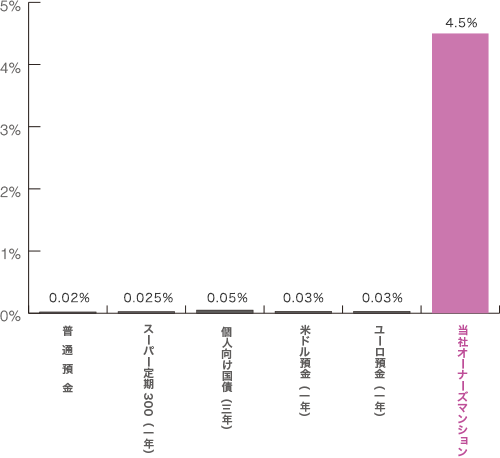 普通預金：0.02% スーパー定期300（一年）：0.025% 個人向け国債（三年）：0.05% 米ドル預金（一年）：0.03% 当社オーナーズマンション：4.5%