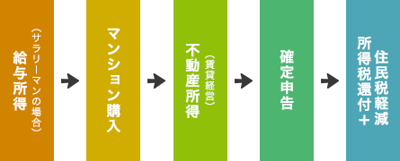 給与所得（サラリーマンの場合）▶︎ マンション購入▶︎ 不動産所得（賃貸経営）▶︎ 確定申告▶︎ 住民税還付＋住民税軽減