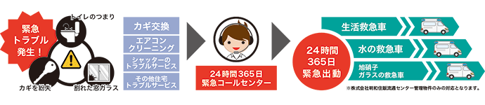 緊急トラブル発生時（トイレのつまり、鍵の紛失、割れた窓ガラスなど）24時間365日緊急コールセンターが対応、緊急出動いたします。