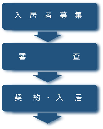 入居者募集▶︎ 審査▶︎ 契約・入居▶︎