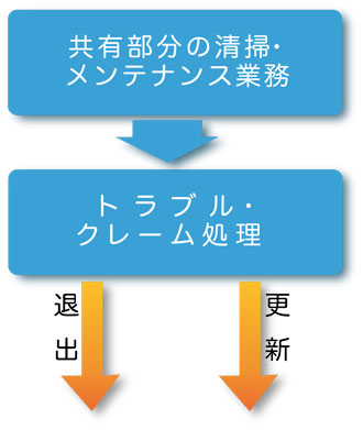 共用部分の清掃・メンテナンス業務▶︎ トラブル・クレーム処理▶︎ 退去または更新