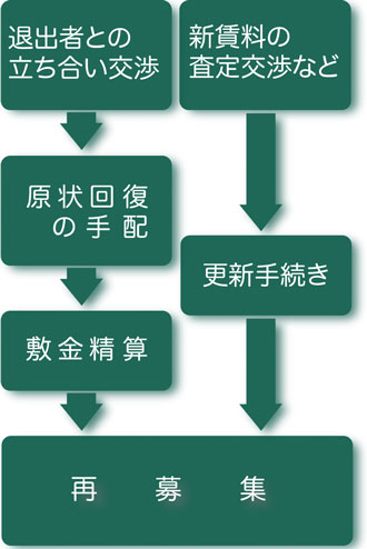 退去の場合：退出者との立ち会い交渉▶︎ 原状回復の手配▶︎ 敷金精算▶︎ 再募集 / 更新の場合：新賃料の査定交渉など▶︎ 更新手続き▶︎ 再募集