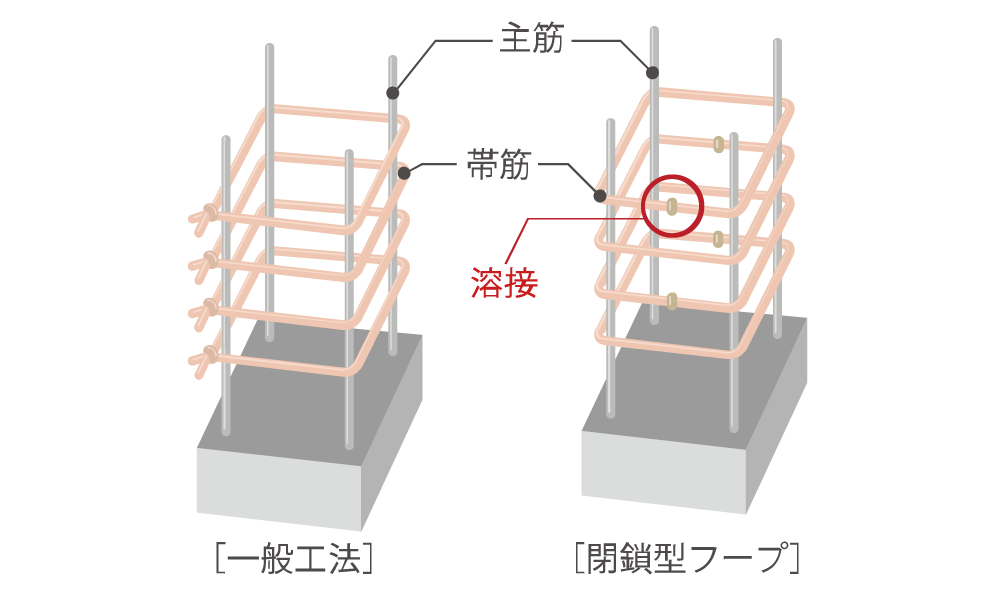 閉鎖型フープ構造画像